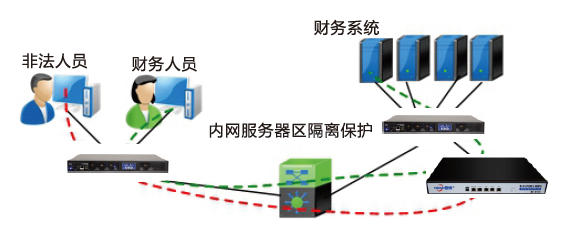 安全隔离保护